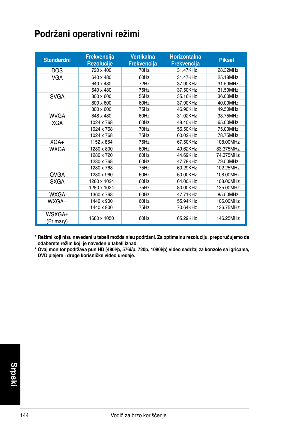 Podržani operativni režimi, Srpski | Asus MK221H User Manual | Page 144 / 168