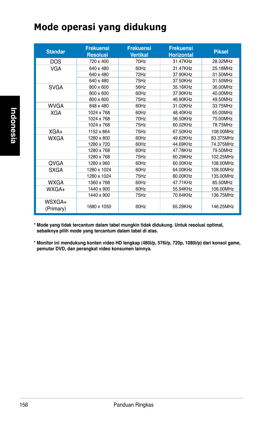 Mode operasi yang didukung, Indonesia | Asus MK221H User Manual | Page 156 / 168