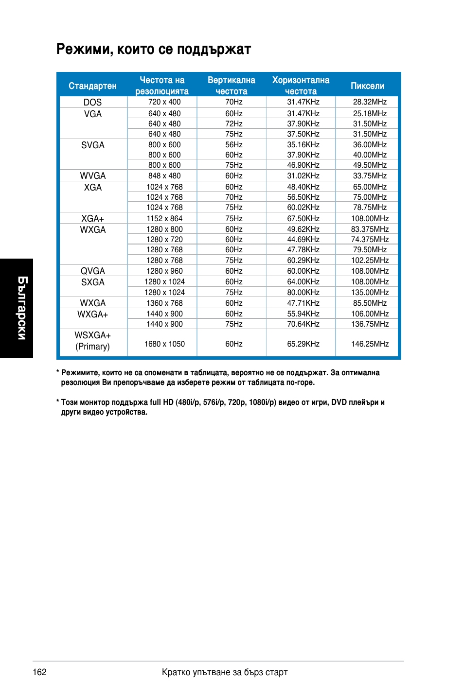 Режими, които се поддържат, Български | Asus MK221H User Manual | Page 162 / 168