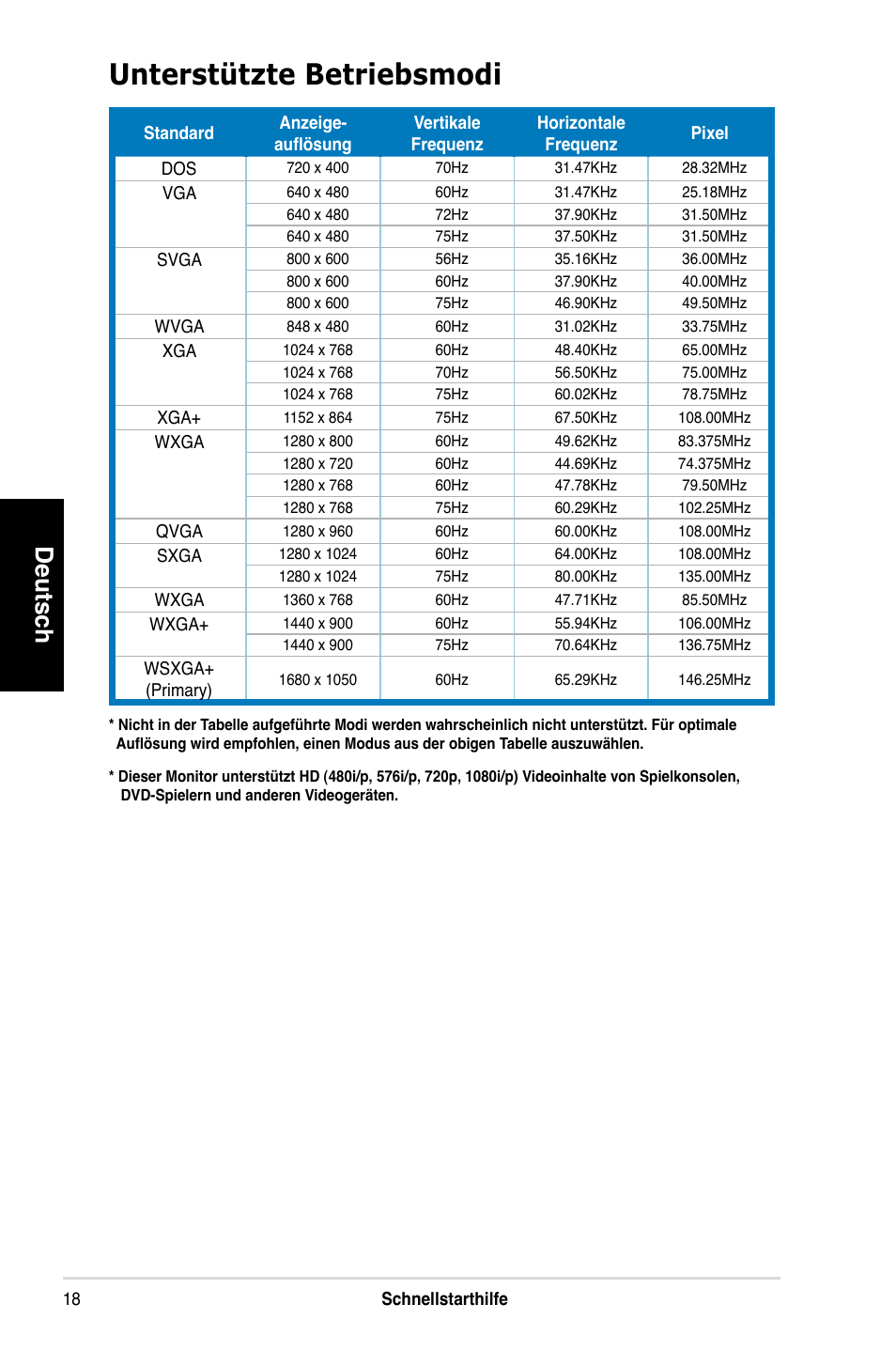 Unterstützte betriebsmodi, Deutsch | Asus MK221H User Manual | Page 18 / 168