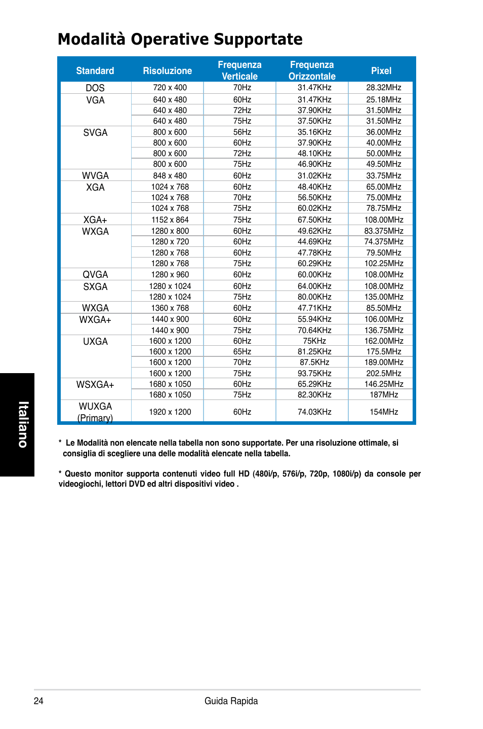 Modalità operative supportate, Italiano | Asus MK221H User Manual | Page 24 / 168