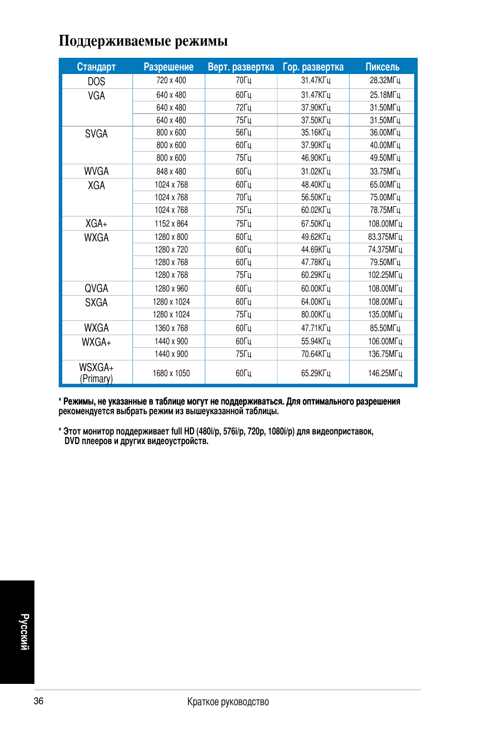 Поддерживаемые режимы | Asus MK221H User Manual | Page 36 / 168
