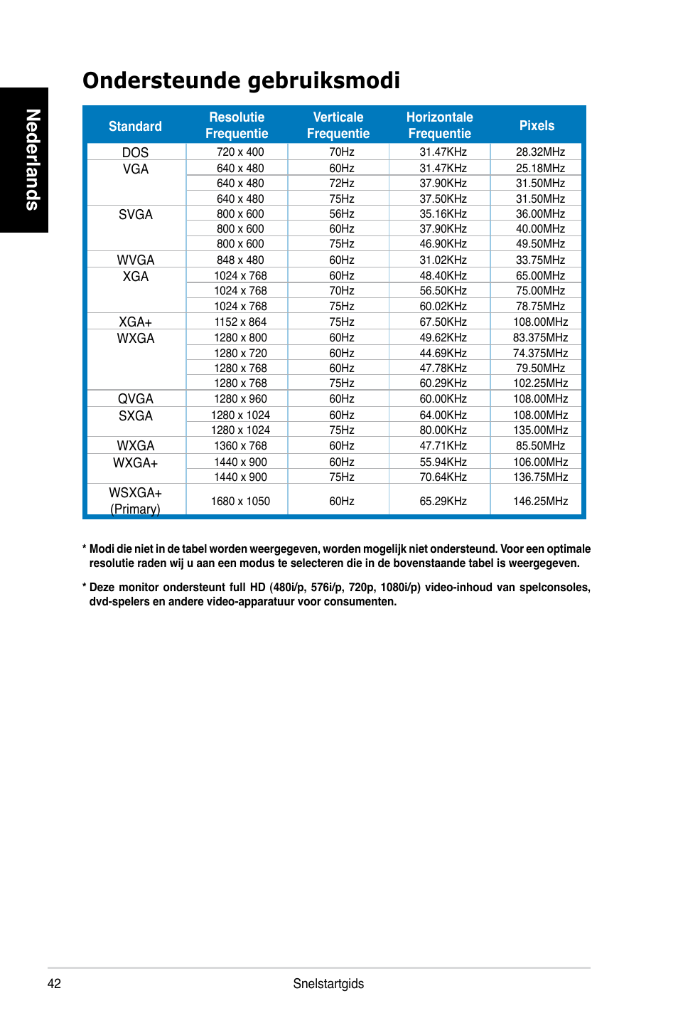Ondersteunde gebruiksmodi, Nederlands | Asus MK221H User Manual | Page 42 / 168
