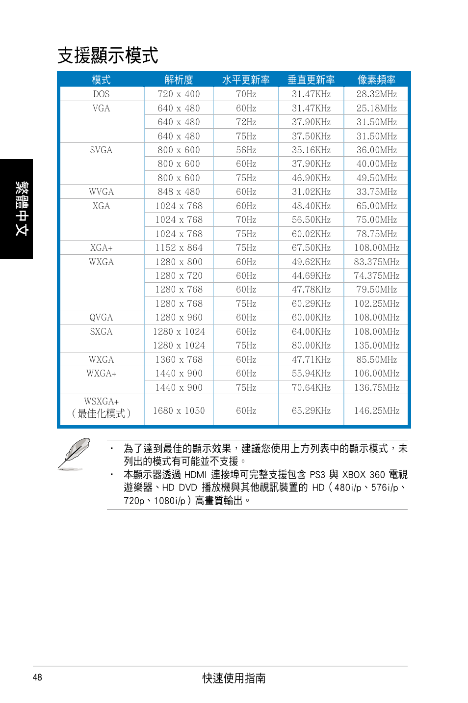 支援顯示�式 顯示�式, 繁體中文 | Asus MK221H User Manual | Page 48 / 168