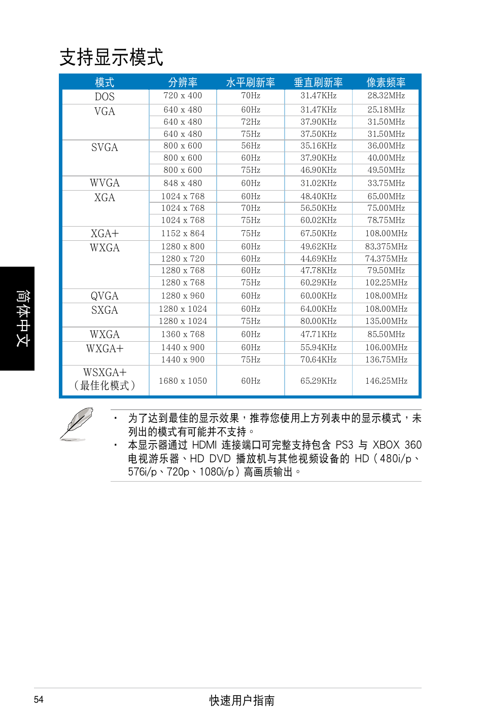 支持顯示模式, 簡體中文, 快速用戶指南 | Svga, Wvga, Wxga, Qvga, Sxga, Wsxga+ （最佳化模式 | Asus MK221H User Manual | Page 54 / 168