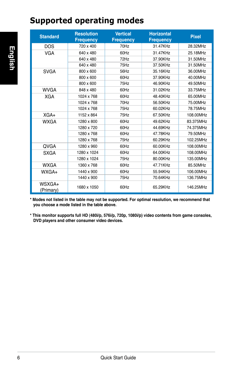 Supported operating modes, English | Asus MK221H User Manual | Page 6 / 168