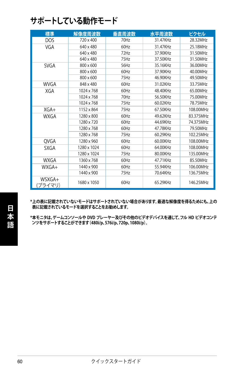 サポートしている動作モード, 日本 語 | Asus MK221H User Manual | Page 60 / 168