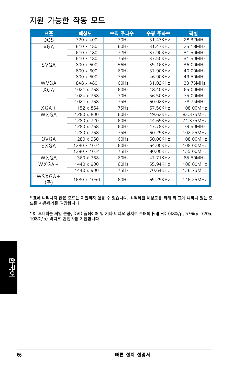 지원 가능한 작동 모드 | Asus MK221H User Manual | Page 66 / 168