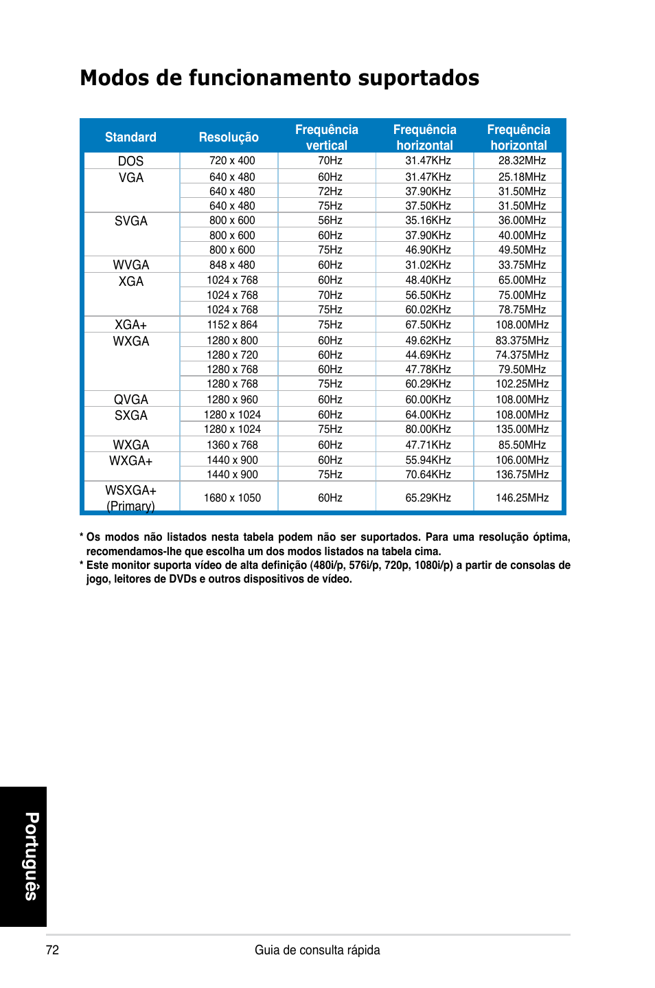 Modos de funcionamento suportados, Português | Asus MK221H User Manual | Page 72 / 168