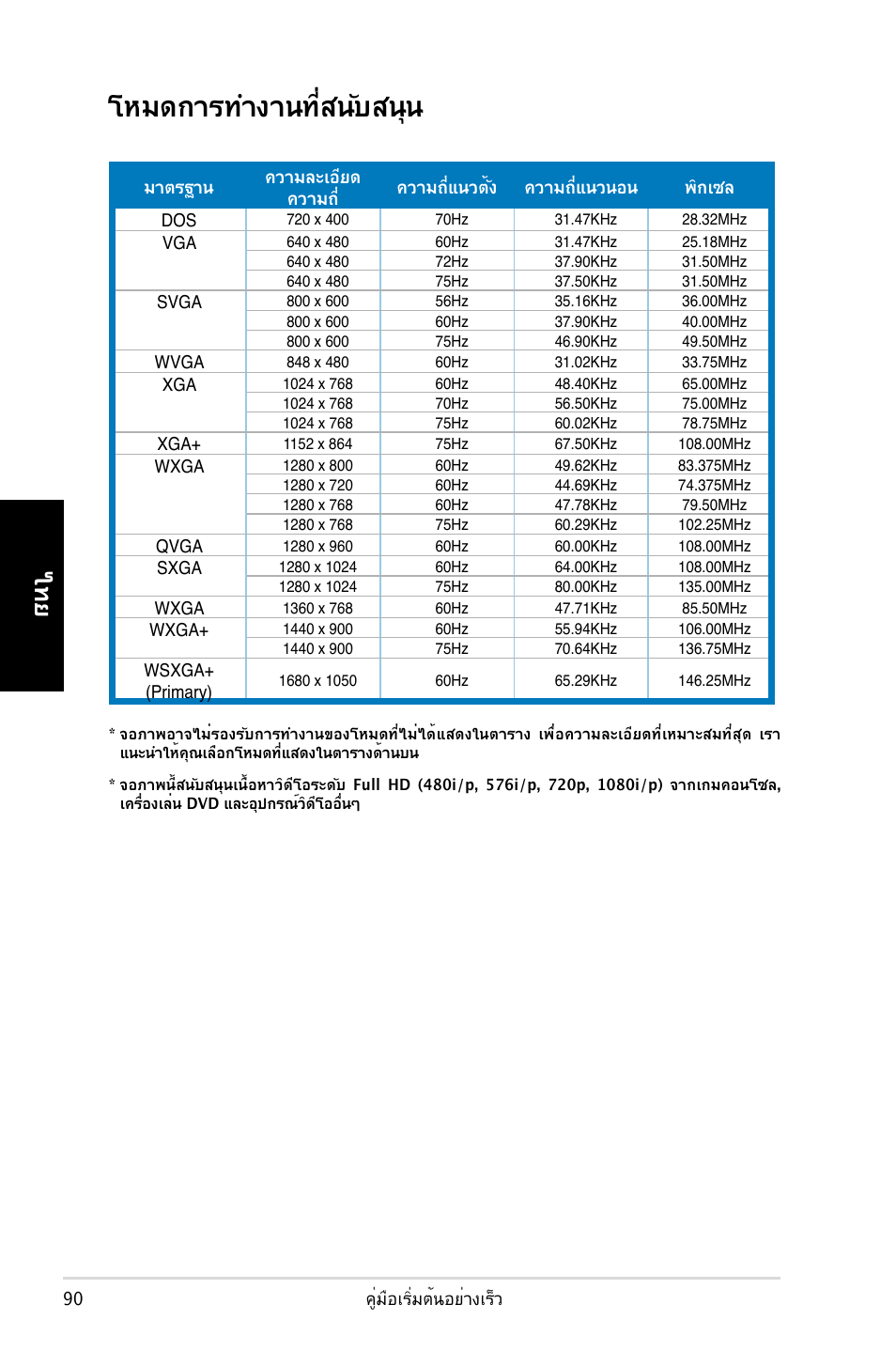 โหมดการทำงานที่สนับสนุน | Asus MK221H User Manual | Page 90 / 168