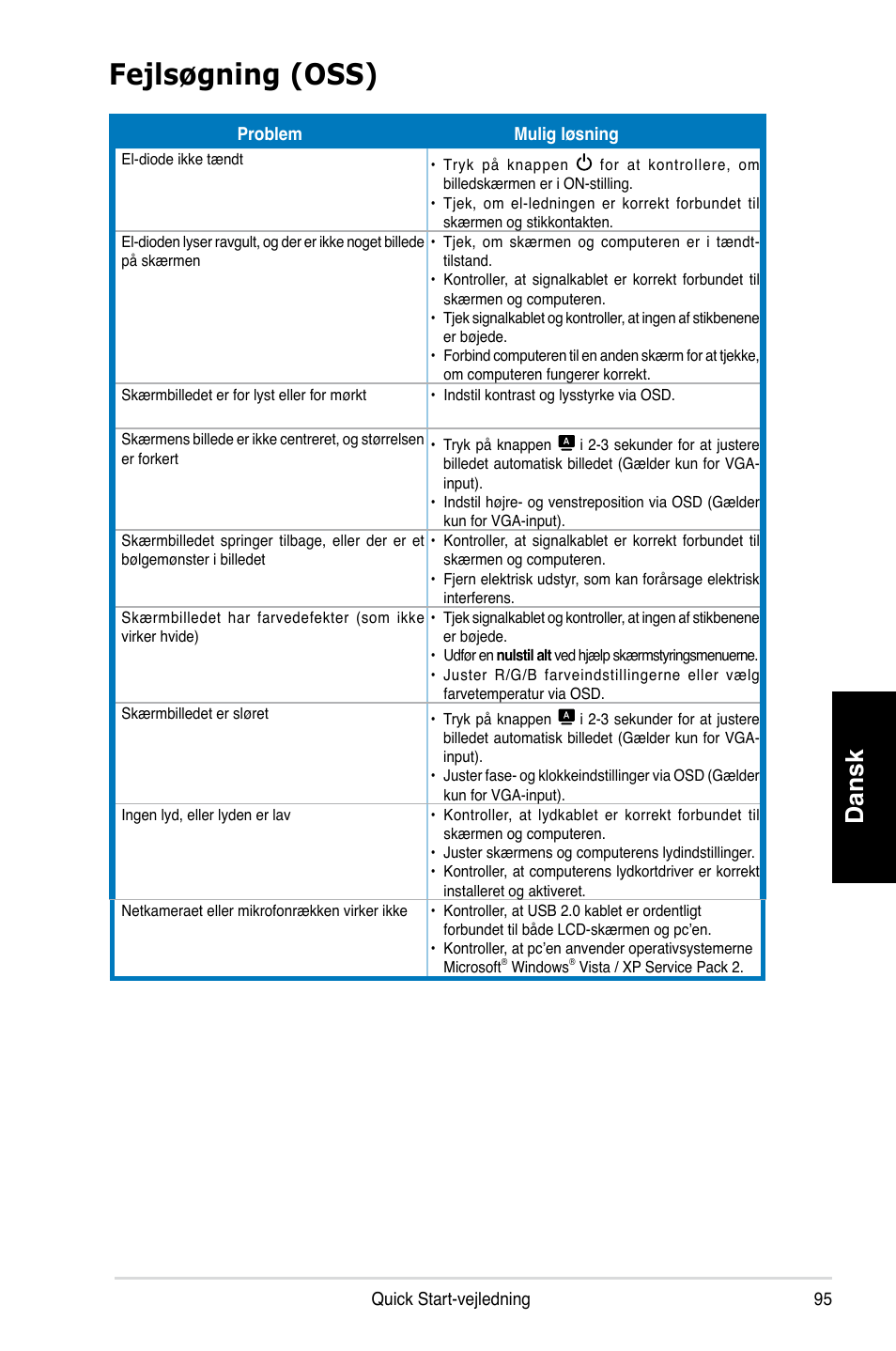 Fejlsøgning (oss), Dansk | Asus MK221H User Manual | Page 95 / 168