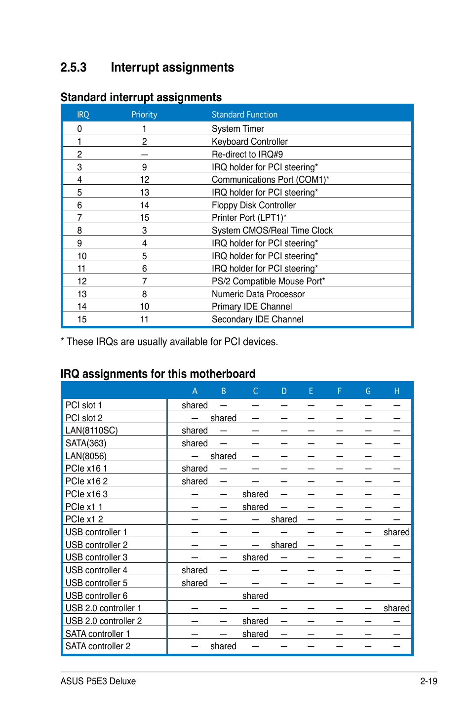 3 interrupt assignments, Standard interrupt assignments, Irq assignments for this motherboard | Asus P5E3 DELUXE/WiFi-AP User Manual | Page 45 / 188