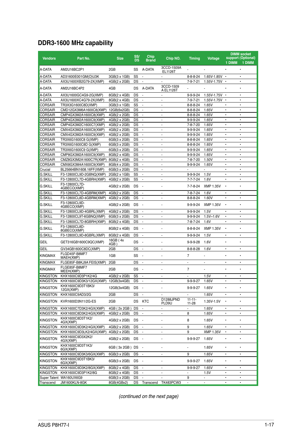 Continued on the next page) | Asus P8H77-I User Manual | Page 27 / 74