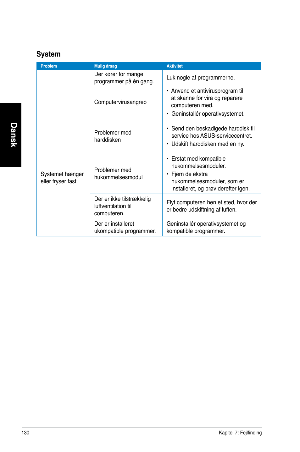 Dansk, System | Asus CM1730 User Manual | Page 130 / 330