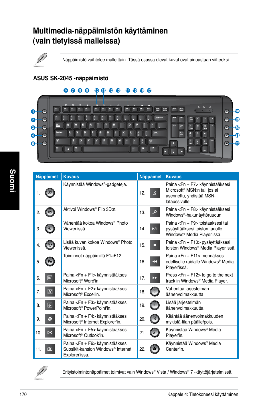 Suomi, Asus sk-2045 -näppäimistö | Asus CM1730 User Manual | Page 170 / 330