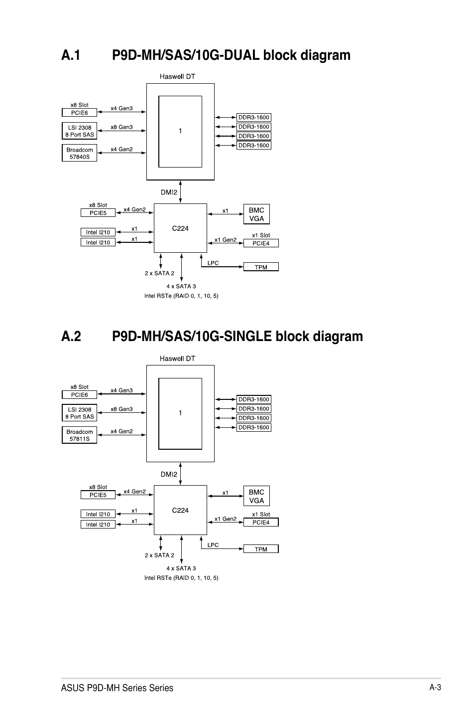 A.1 p9d-mh/sas/10g-dual block diagram, A.2 p9d-mh/sas/10g-single block diagram | Asus P9D-MH/SAS/10G-DUAL User Manual | Page 187 / 192