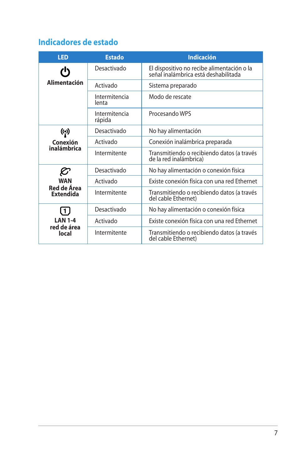 Indicadores de estado | Asus RT-N12 (VER.D1) User Manual | Page 7 / 68