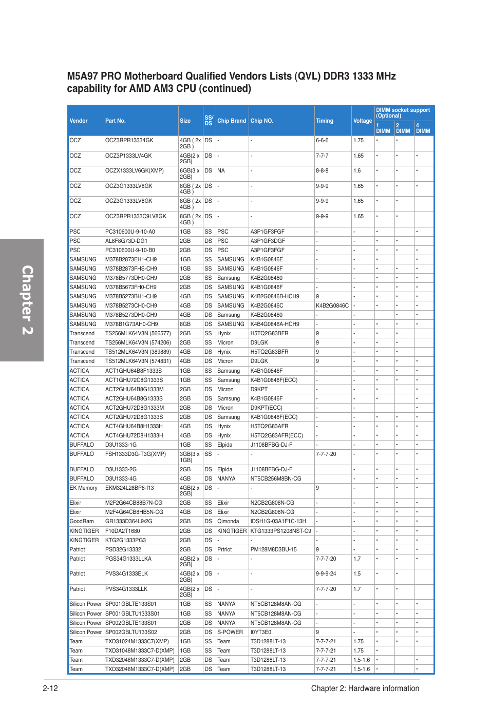 Chapter 2, 12 chapter 2: hardware information | Asus M5A97 PRO User Manual | Page 30 / 128