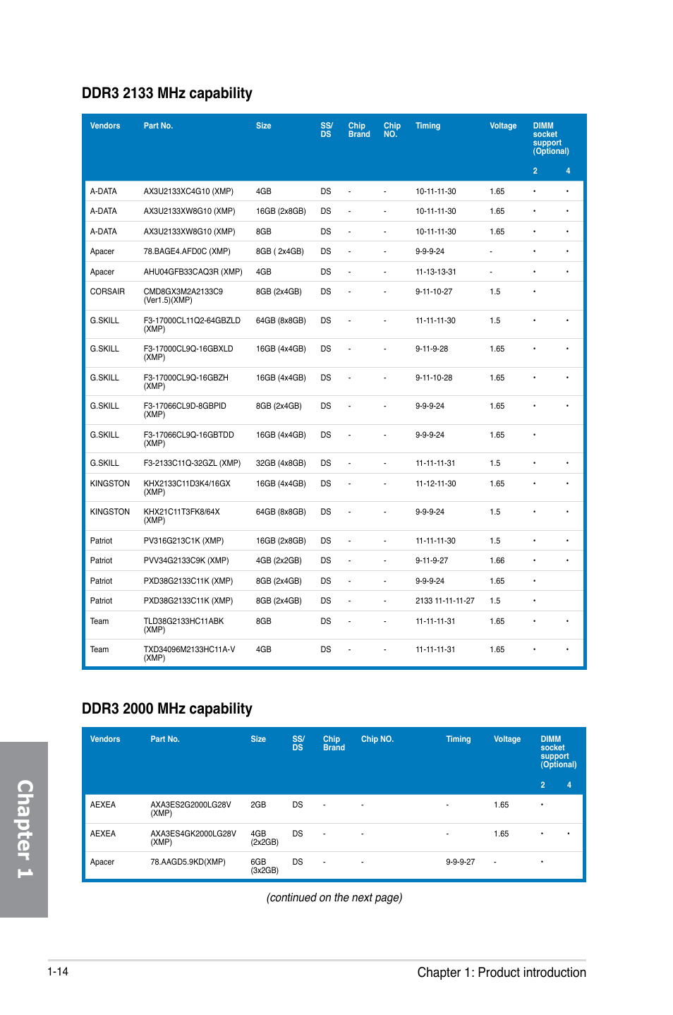 Chapter 1, Chapter 1: product introduction, Continued on the next page) | Asus MAXIMUS VI FORMULA User Manual | Page 30 / 212