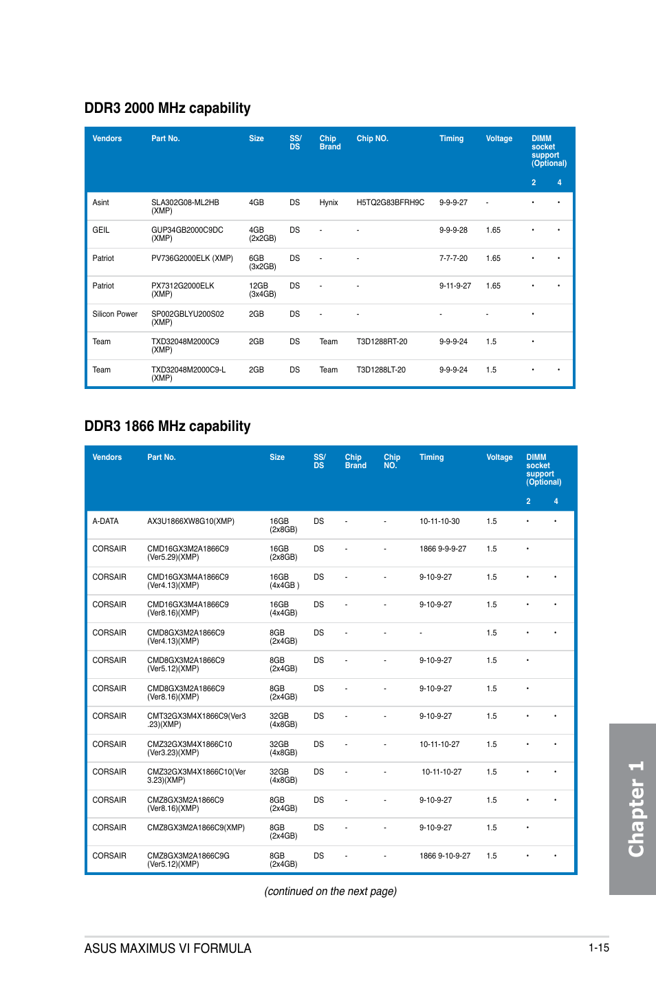 Chapter 1, Asus maximus vi formula, Continued on the next page) | Asus MAXIMUS VI FORMULA User Manual | Page 31 / 212