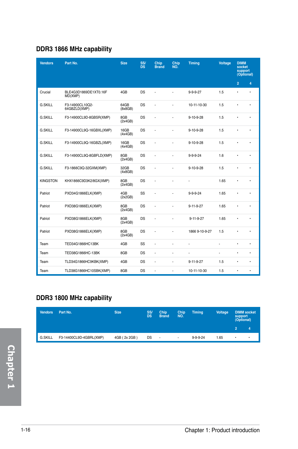 Chapter 1, Chapter 1: product introduction | Asus MAXIMUS VI FORMULA User Manual | Page 32 / 212