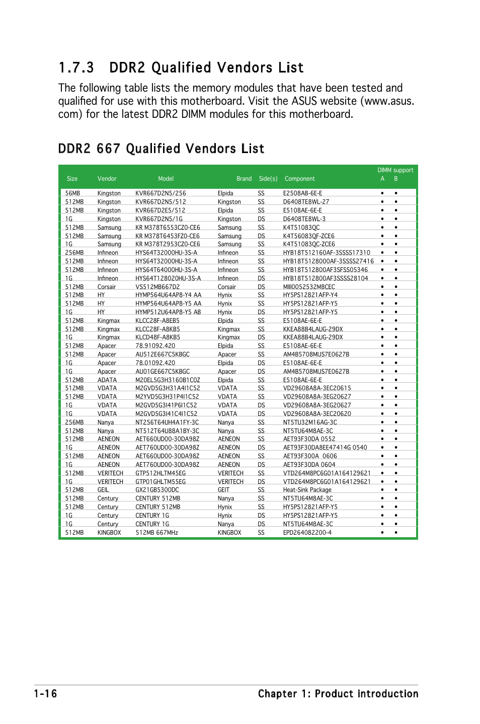 3 ddr2 qualified vendors list, Ddr2 667 qualified vendors list, 16 chapter 1: product introduction | Asus P5L-MX/IPAT User Manual | Page 28 / 78