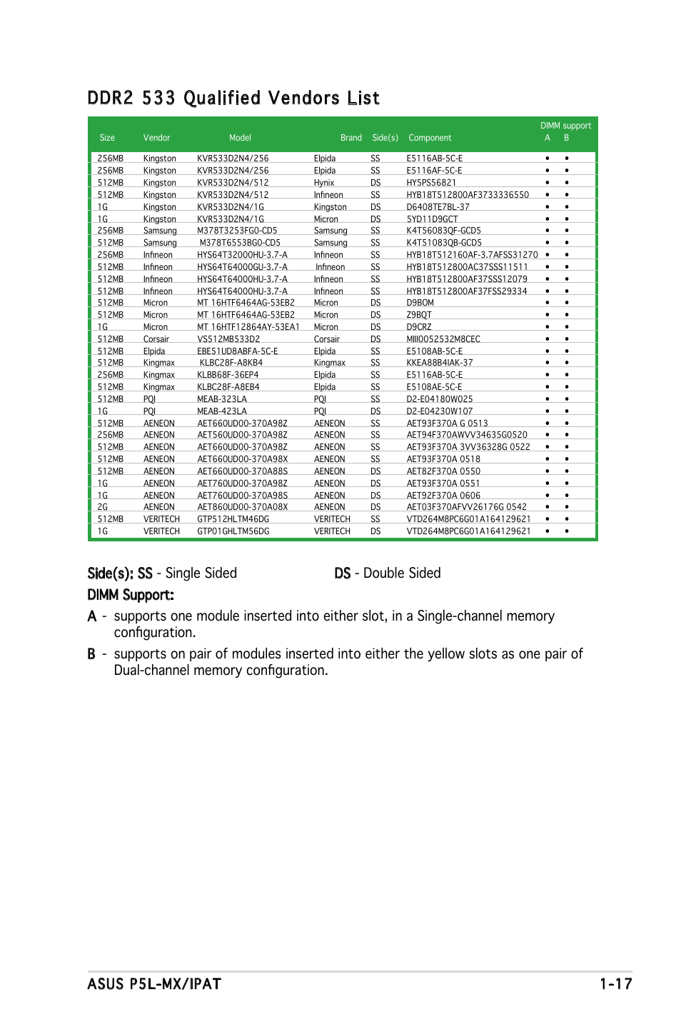 Ddr2 533 qualified vendors list, Asus p5l-mx/ipat 1-17 | Asus P5L-MX/IPAT User Manual | Page 29 / 78