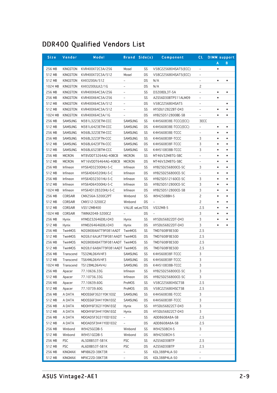 Ddr400 qualified vendors list | Asus V2-AE1 User Manual | Page 25 / 110