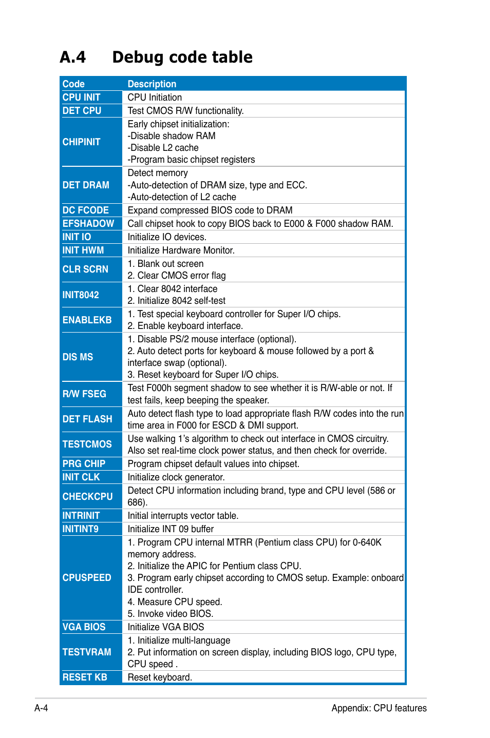 A.4 debug code table | Asus Maximus Extreme User Manual | Page 194 / 196