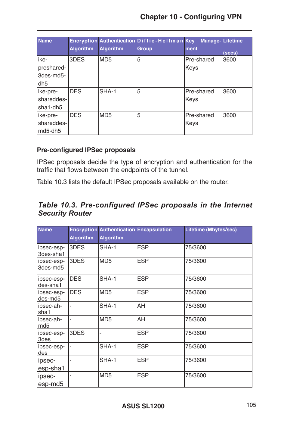 Chapter 10 - configuring vpn | Asus SL1200 User Manual | Page 122 / 175