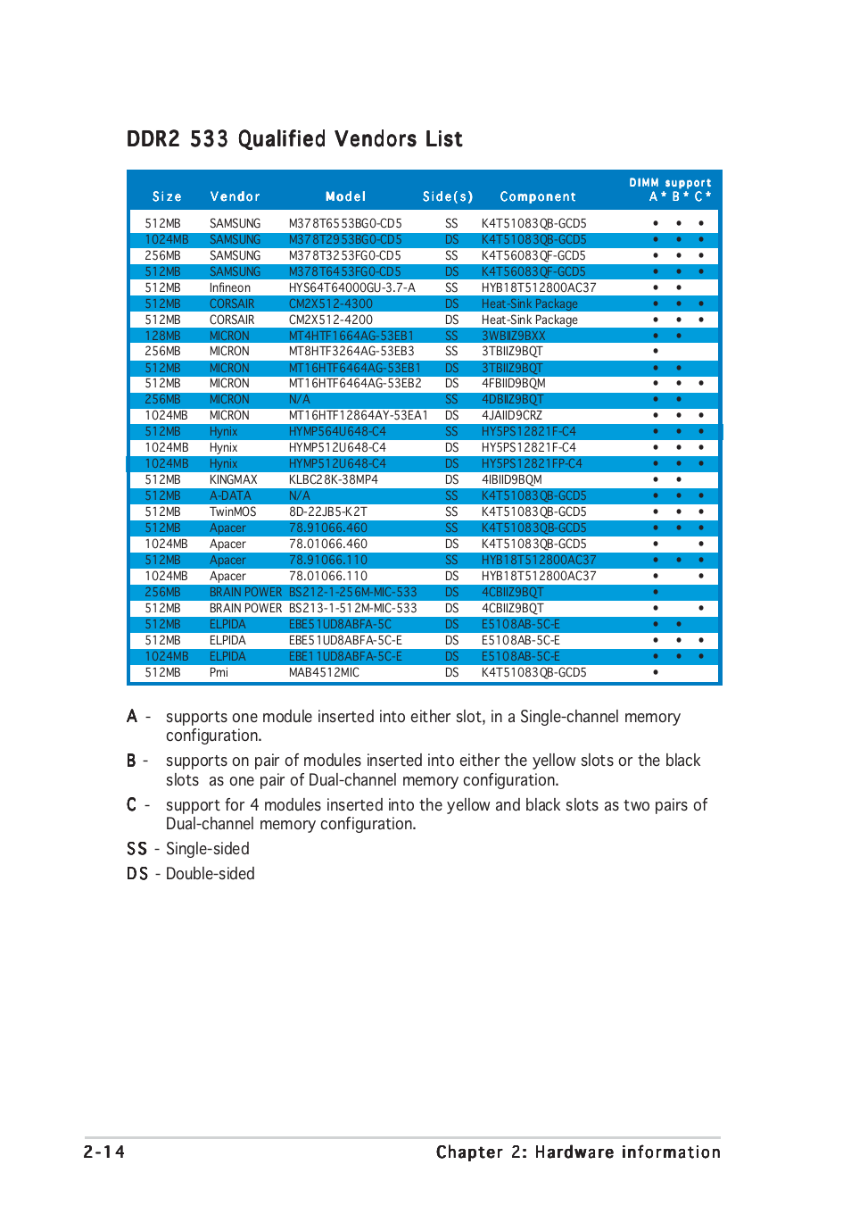 Ddr2 533 qualified vendors list | Asus P5GD2 Deluxe User Manual | Page 38 / 150