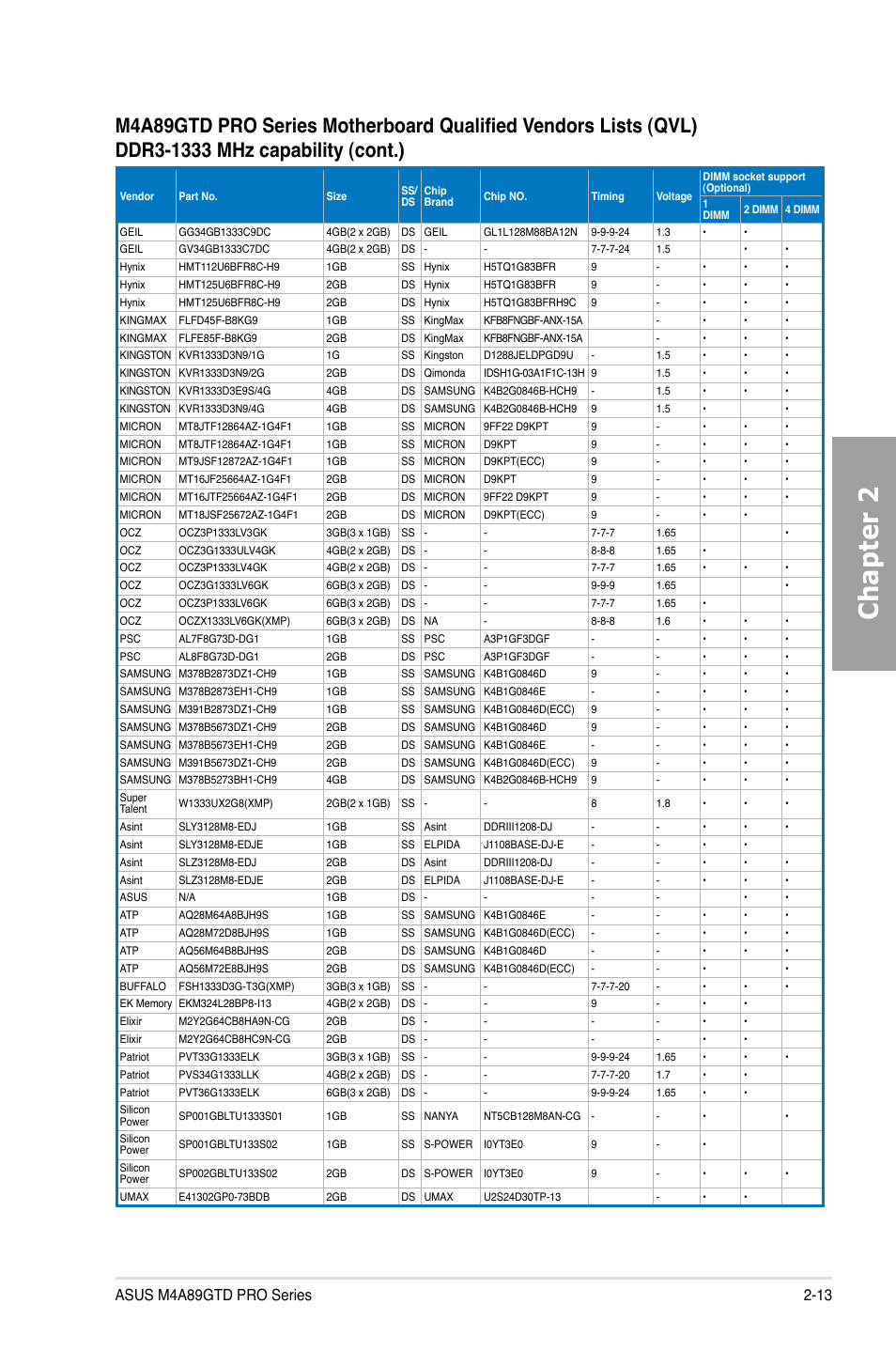 Chapter 2 | Asus M4A89GTD PRO/USB3 User Manual | Page 31 / 132