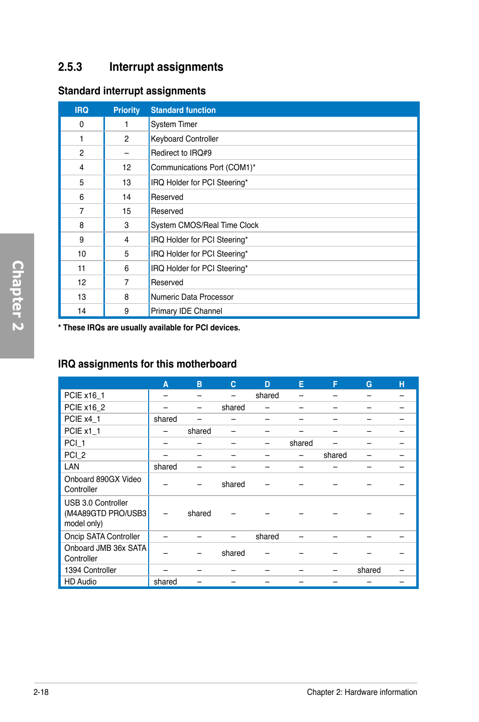 Chapter 2, 3 interrupt assignments, Standard interrupt assignments | Irq assignments for this motherboard | Asus M4A89GTD PRO/USB3 User Manual | Page 36 / 132
