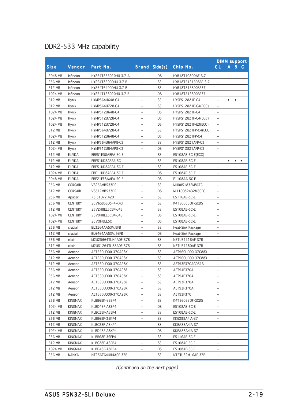 Ddr2-533 mhz capability, Continued on the next page) | Asus P5N32-SLI Deluxe User Manual | Page 45 / 178