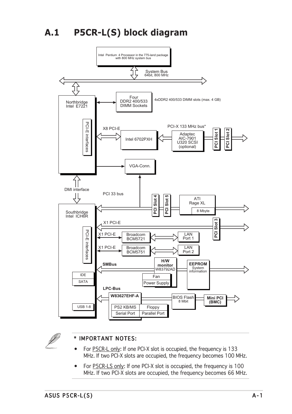 A.1 p5cr-l(s) block diagram | Asus P5CR-L(S) User Manual | Page 127 / 128