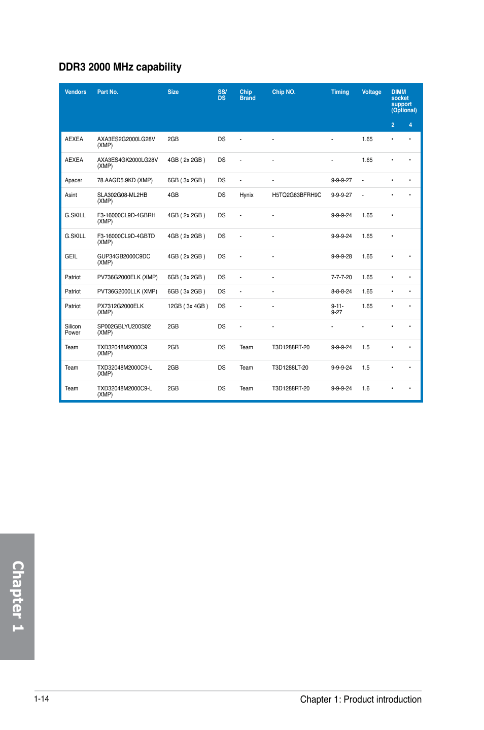 Chapter 1, Chapter 1: product introduction | Asus MAXIMUS VI HERO User Manual | Page 28 / 176