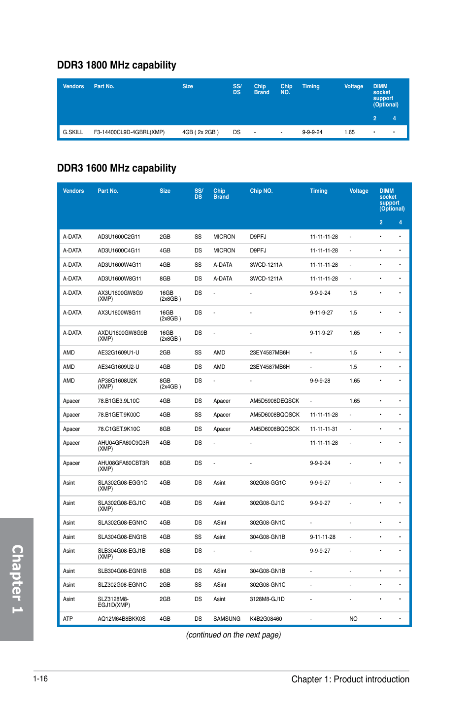 Chapter 1, Chapter 1: product introduction, Continued on the next page) | Asus MAXIMUS VI HERO User Manual | Page 30 / 176