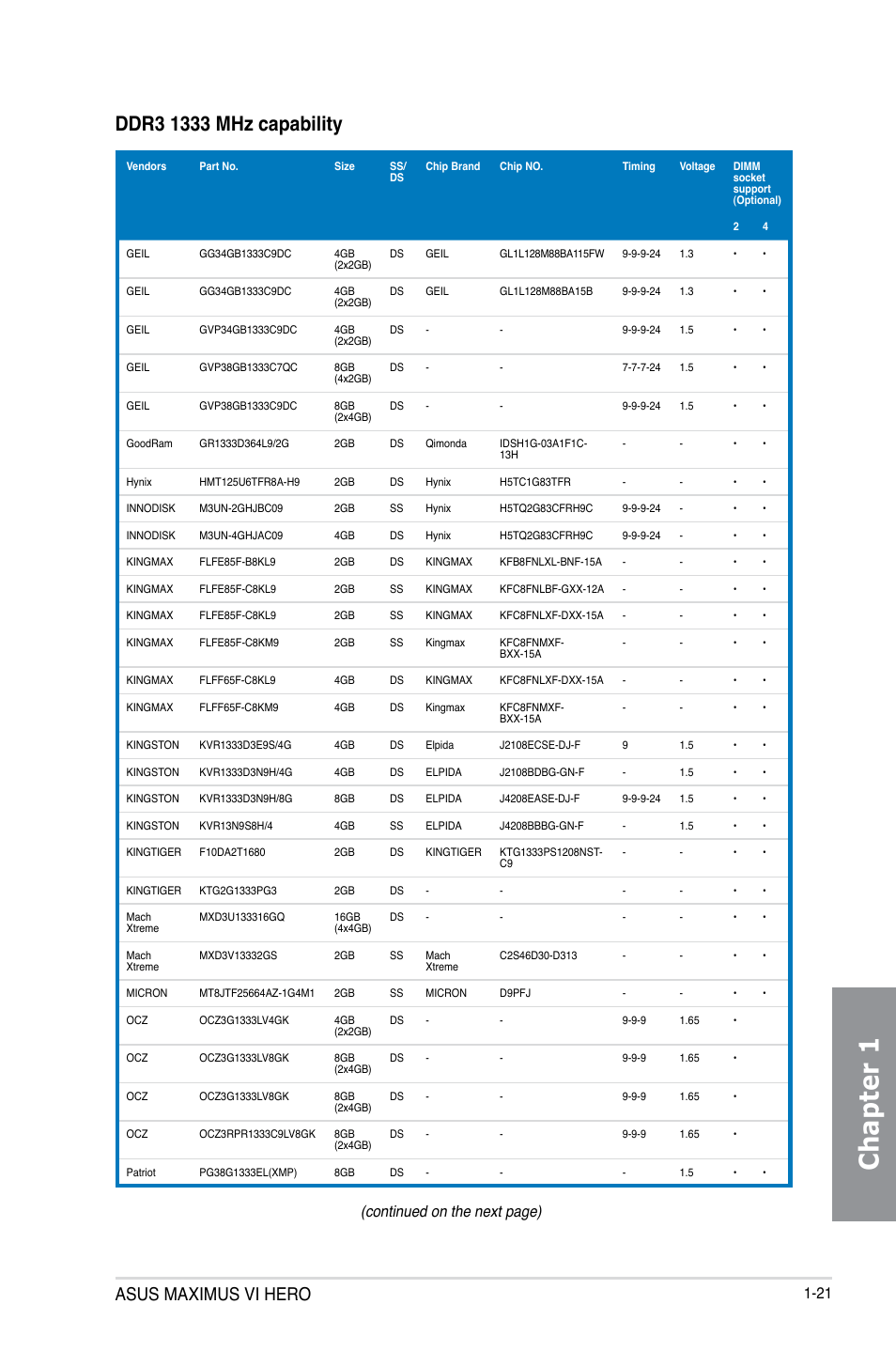 Chapter 1, Asus maximus vi hero, Continued on the next page) | Asus MAXIMUS VI HERO User Manual | Page 35 / 176