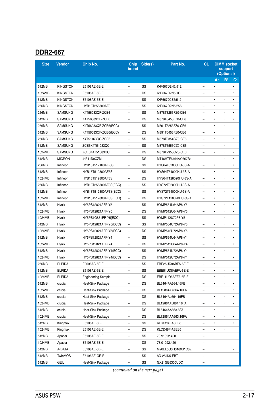 Ddr2-667, Asus p5w 2, Continued on the next page) | Asus P5W User Manual | Page 43 / 210