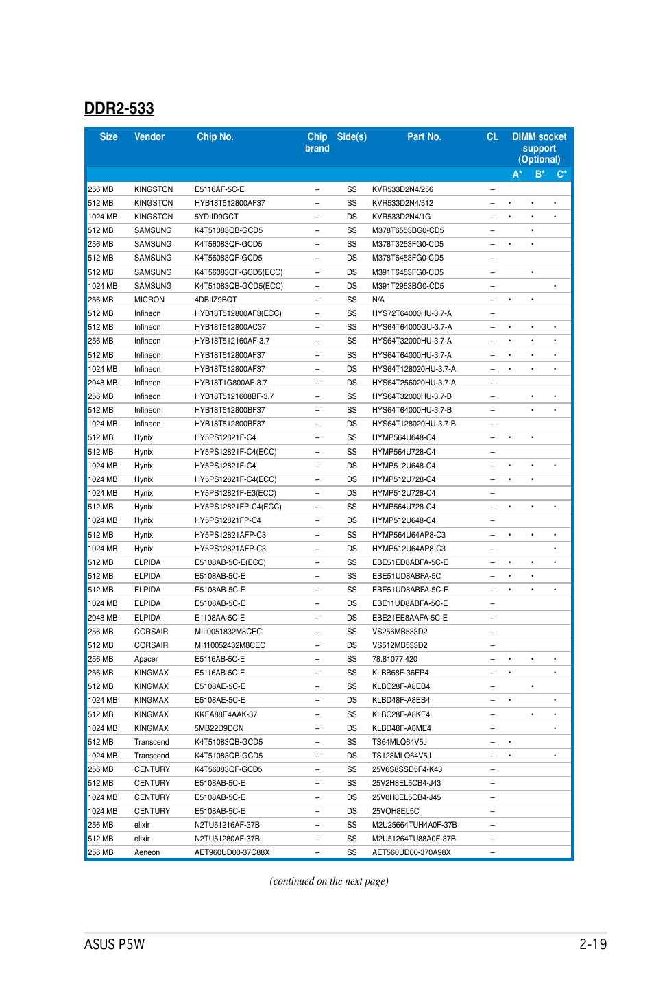 Ddr2-533, Asus p5w 2, Continued on the next page) | Asus P5W User Manual | Page 45 / 210