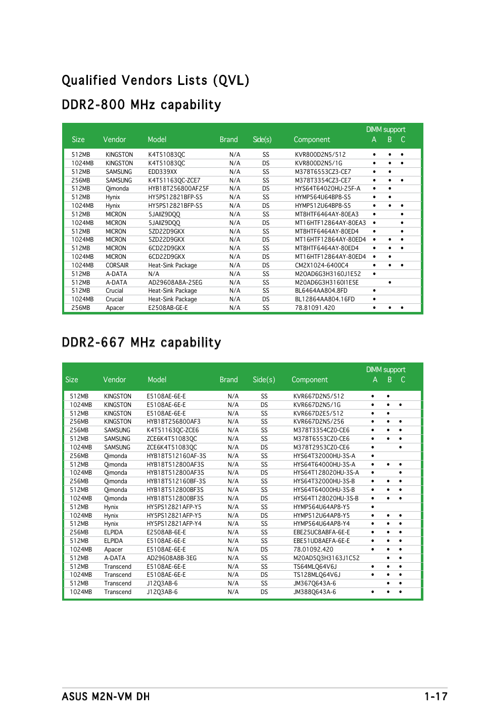 Ddr2-667 mhz capability, Asus m2n-vm dh 1-17 | Asus M2N-VM DH User Manual | Page 27 / 102