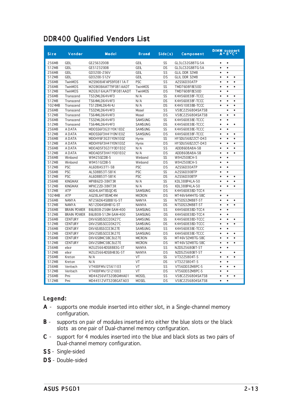 Ddr400 qualified vendors list | Asus P5GD1 User Manual | Page 33 / 128