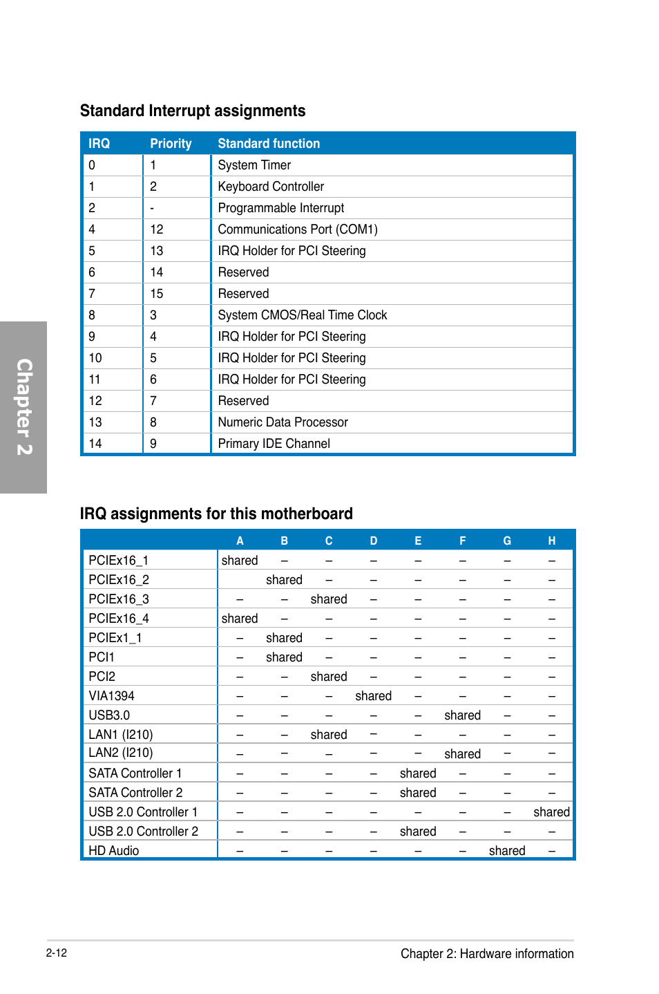 Chapter 2, Irq assignments for this motherboard, Standard interrupt assignments | Asus P9D WS User Manual | Page 30 / 154