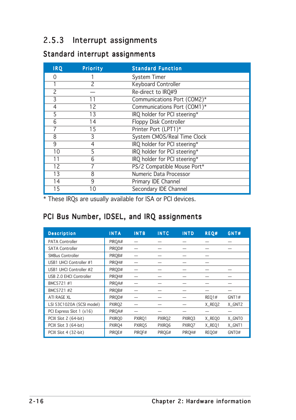 Standard interrupt assignments, Pci bus number, idsel, and irq assignments | Asus P5MT User Manual | Page 36 / 176