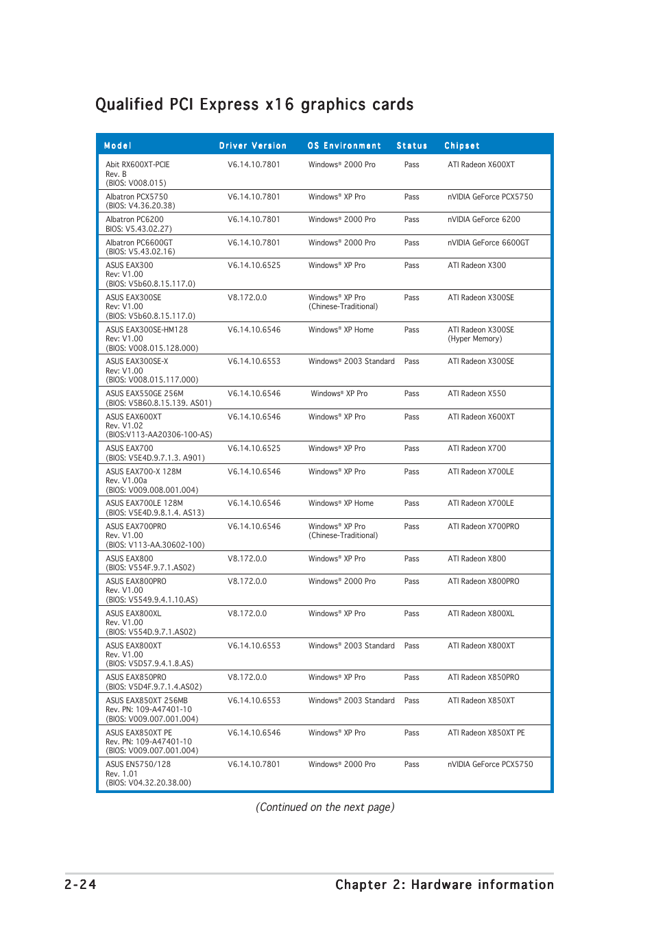 Qualified pci express x16 graphics cards, Continued on the next page) | Asus P5WDG2 WS Professional User Manual | Page 50 / 172