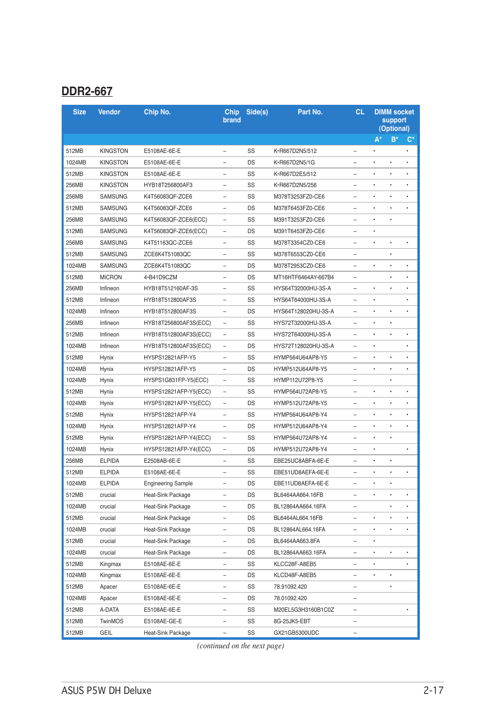 Ddr2-667, Asus p5w dh deluxe 2, Continued on the next page) | Asus P5W DH Deluxe User Manual | Page 45 / 212