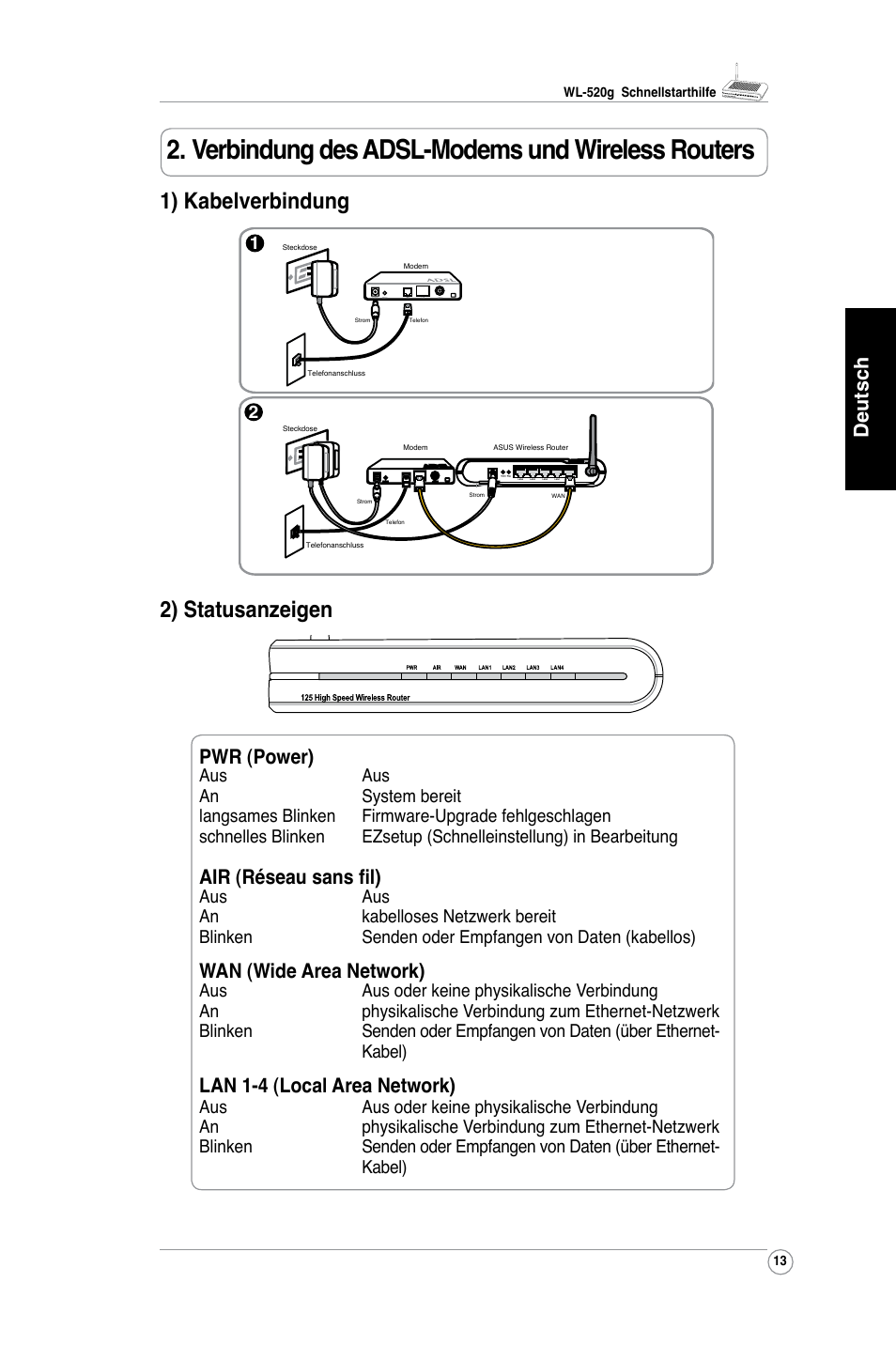 Verbindung des adsl-modems und wireless routers, 1) kabelverbindung 2) statusanzeigen, Deutsch pwr (power) | Air (réseau sans fil), Wan (wide area network), Lan 1-4 (local area network) | Asus WL-520G User Manual | Page 15 / 136