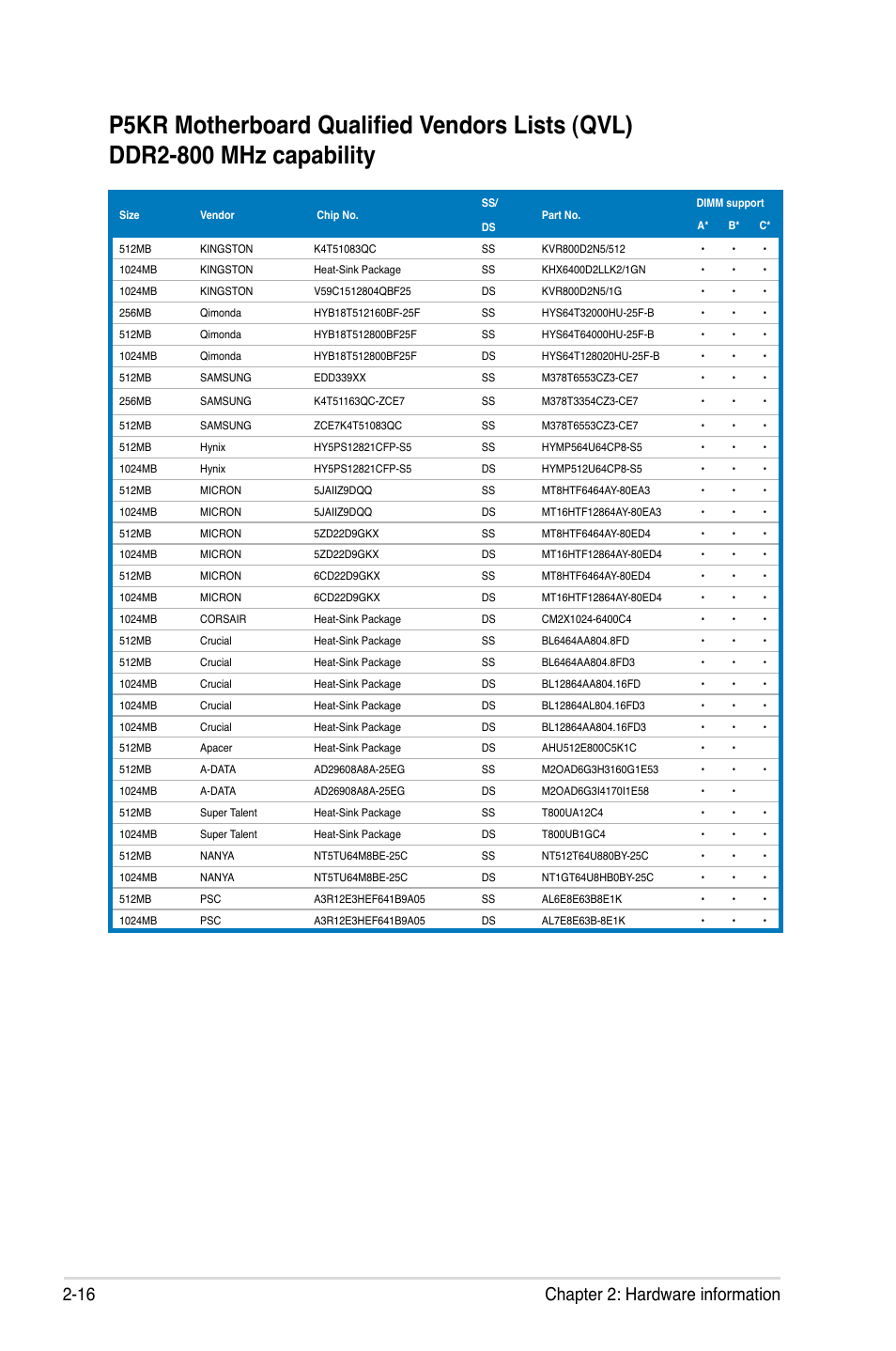 16 chapter 2: hardware information | Asus P5KR User Manual | Page 40 / 160