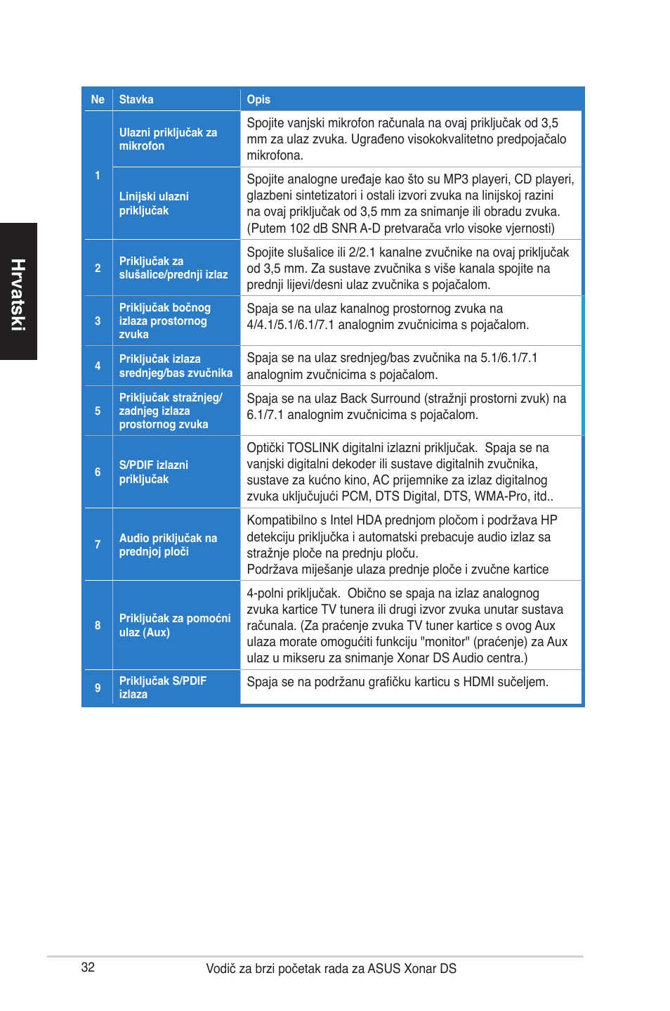 Hrvatski | Asus Xonar DS User Manual | Page 32 / 33