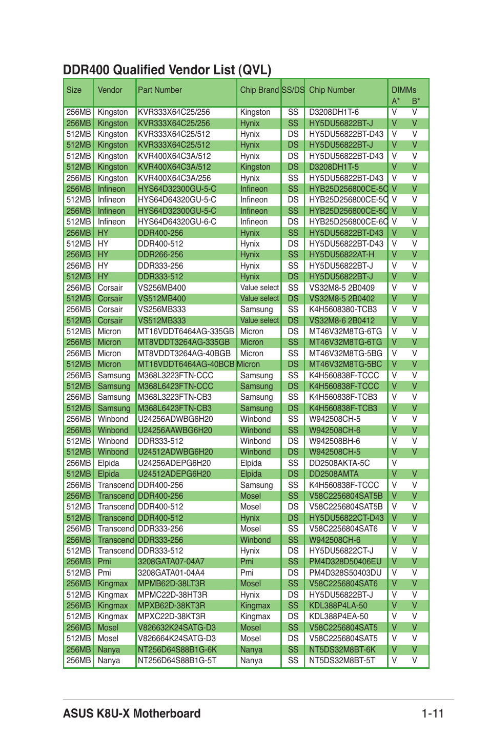 Ddr400 qualiﬁed vendor list (qvl), Asus k8u-x motherboard 1-11 | Asus K8U-X User Manual | Page 21 / 80